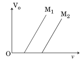 The variation of the stopping potential (Vo